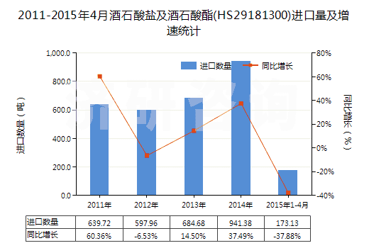 2011-2015年4月酒石酸鹽及酒石酸酯(HS29181300)進口量及增速統(tǒng)計